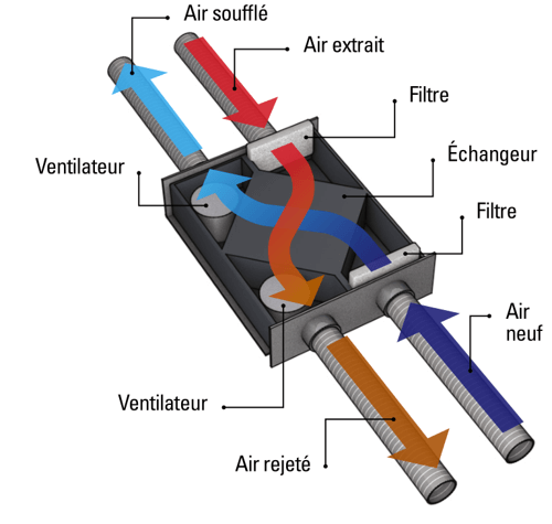 Ventilation … quelques explications