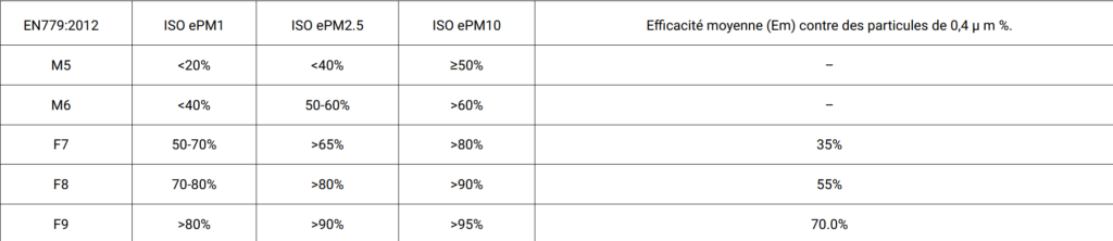 tableau comparatif norme iso 16890 et EN 779